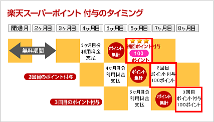 楽天スーパーポイント付与のタイミング
