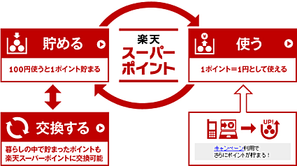 楽天スーパーポイントの仕組み